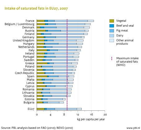 Figure: graph of intake of saturated fats in the 27 EU memberstates in 2007;  All EU27  except Estonia and Bulgaria take too much saturated fat