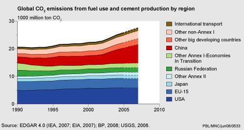 Figure: area chart of global CO2 emissions from fuel use and cement production by region 1990-2007. The pattern of recent years, which has seen a robust growth in demand in China and the rest of Pacific Asia, was continued with China’s primary energy consumption rising by about 8% in 2007, due to the continued economic growth.