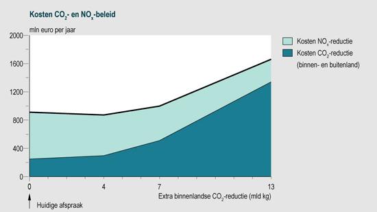 Figuur: kosten CO2 en NOx beleid