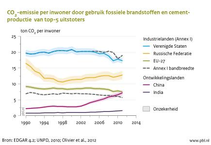 Grafiek met CO2 emmissie per inwoner door gebruik fossiele brandstoffen en cementproductie van de top-5 uitstoters, van 1990 tot 2010