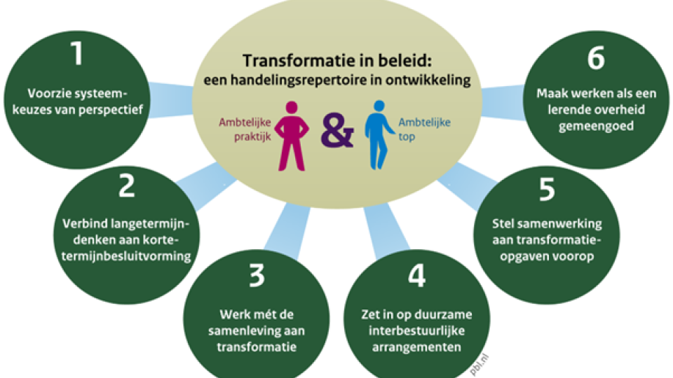 transformatie in beeld
