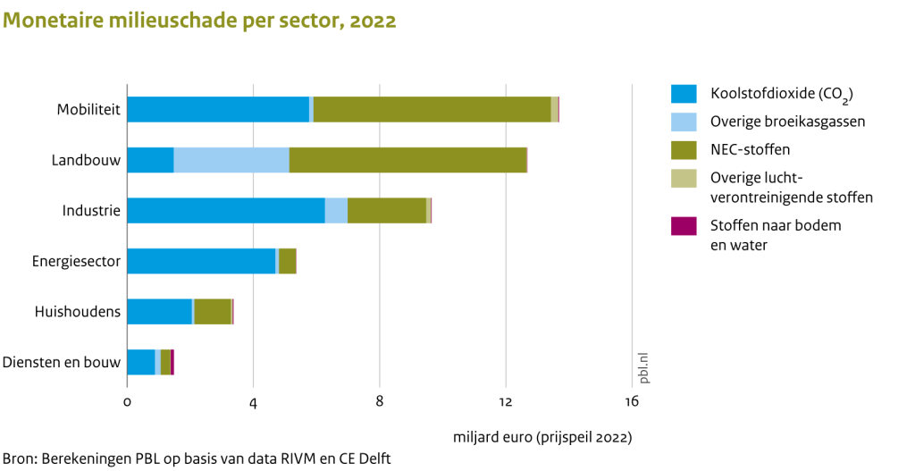 monetairemilieuschade per sector