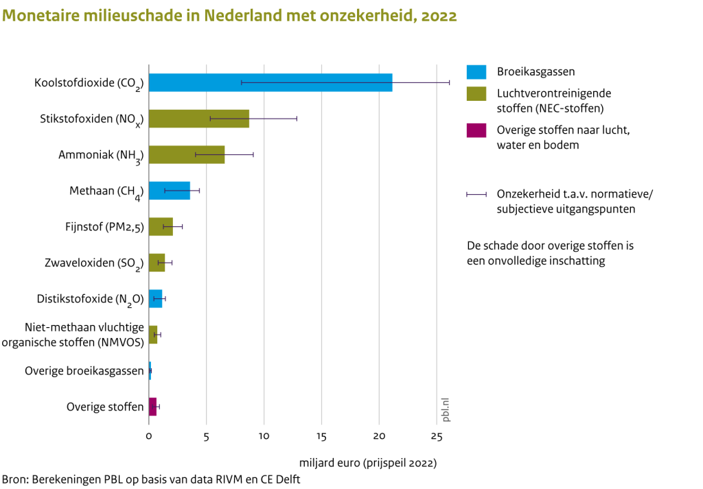 milieuschade onzekerheid