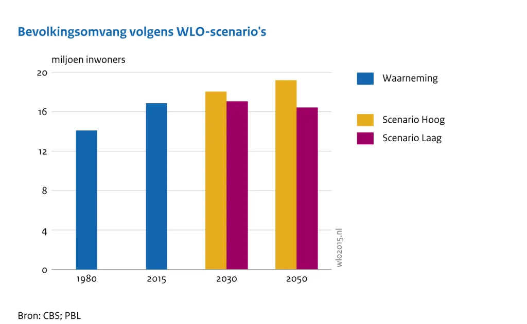Bevolkingsomvang Nederland in miljoen inwoners in 1980, 2015 en – volgens WLO-scenario’s – in 2030 en 2050.
