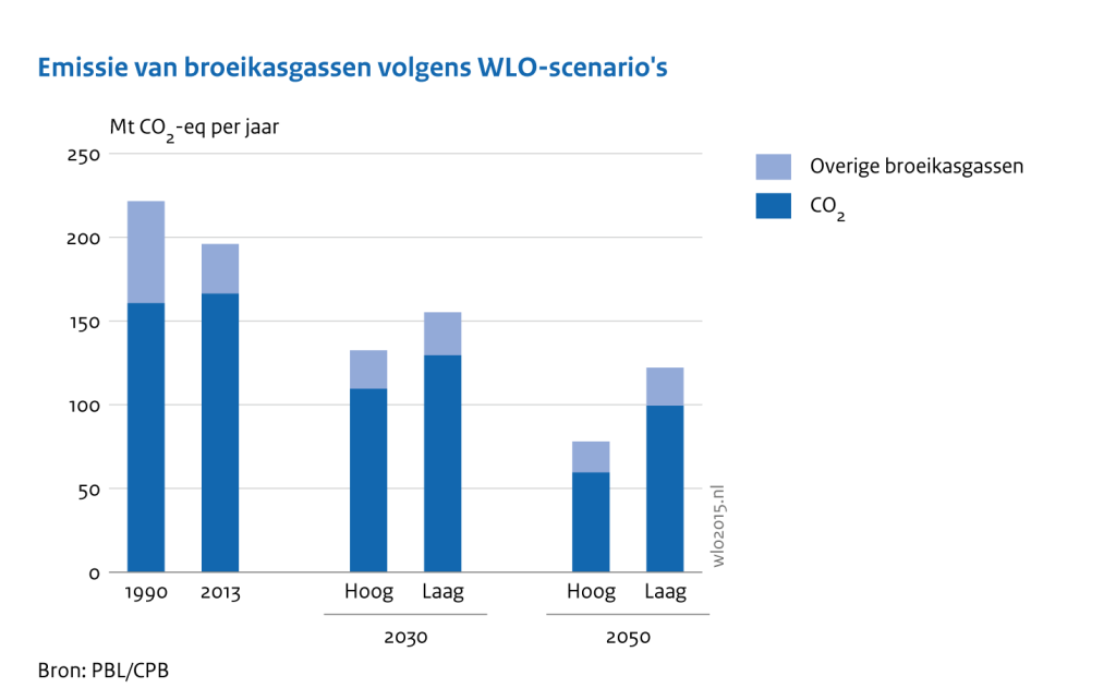 Emissie van broeikasgassen volgens WLO-scenario’s