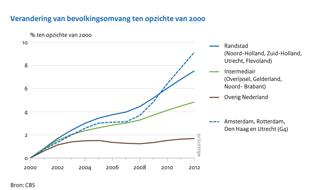 Verandering van bevolkingsomvang ten opzichte van 2000