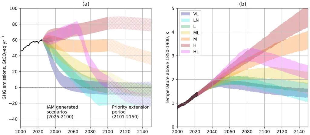 Ontwikkeling van CO2 uitstoot sinds 2000 in verschillende scenario's in grafiek 1. Ontwikkeling van de temperatuur toename sinds 2000 in verschillende scenario's in grafiek 2