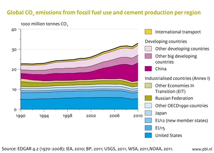 Figure: graph of global CO2 emissions from fossil fuel use and cement production per region (PBL)