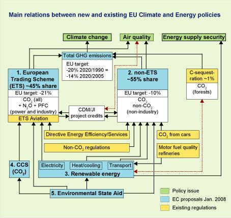 Figuur: schematische weergave van de belangrijkste onderdelen van het pakket met wetsvoorstellen over klimaat- en energiebeleid dat de Europese Commissie op 23 januari 2008 heeft gepubliceerd. (Engelstalig)