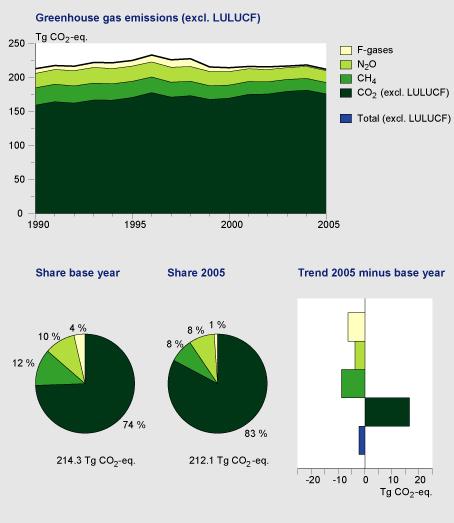 Figuur: grafiek broeikasgasemissies Nederland 1990-2005