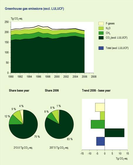 Figure: charts with greenhouse gases: emission levels, trends and share of gases, 1990-2006.