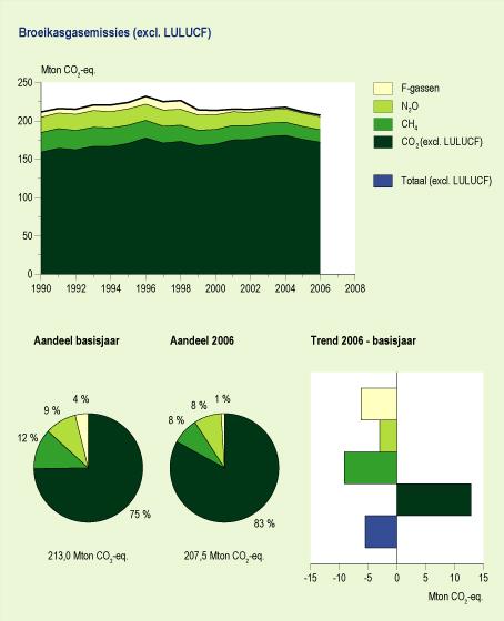 Figuur: Broeikasgassen: emissieniveaus, bijdragen per gas en emissietrends, 1990-2006; 2006 waren de totale broeikasgasemissies circa 3% lager dan in het basisjaar (1990, maar 1995 voor de gefluorideerde gassen)