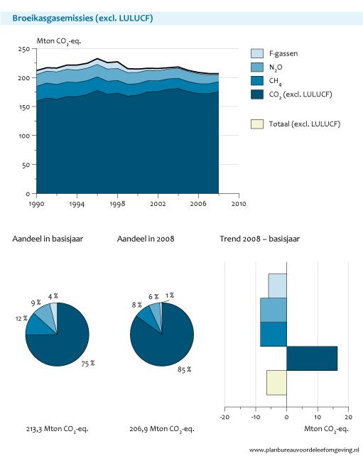 Figuur: grafiek broeikasgrasemissies (exclusied LULUCF) 1990-2008 (PBL); De totale emissie van de zes broeikasgassen, uitgedrukt in CO2-equivalenten in 2008 is ten opzichte van het basisjaar (1990/1995) met 3% gedaald tot 206,9 Tg CO2-equivalenten