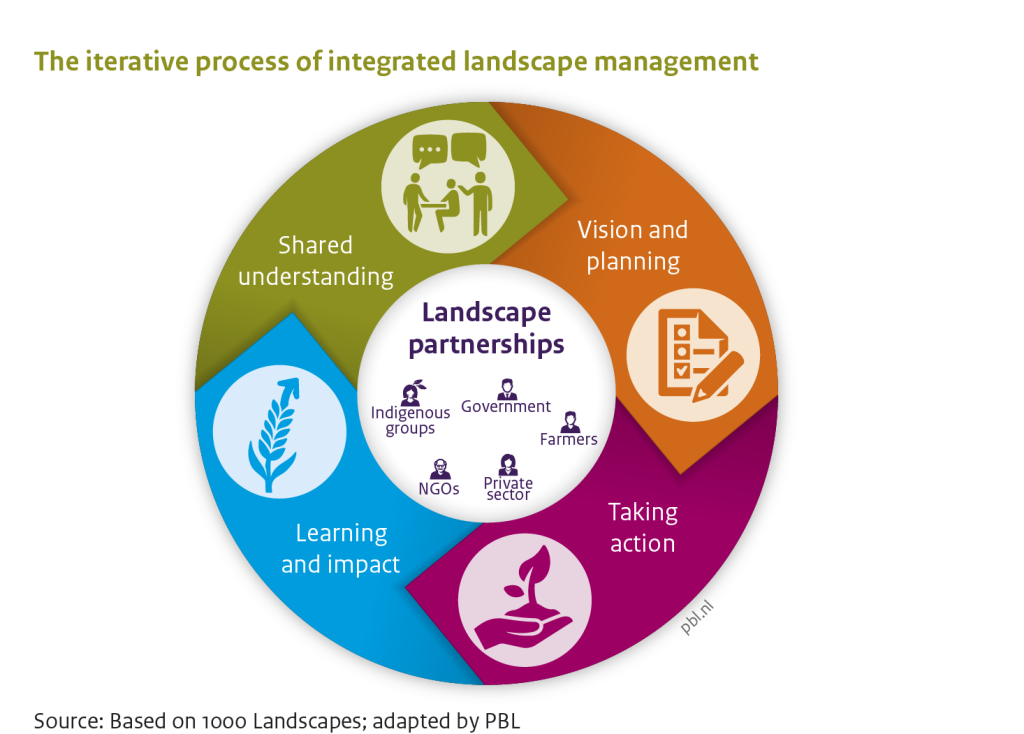 Infographic Iterative process of integrated landscape management