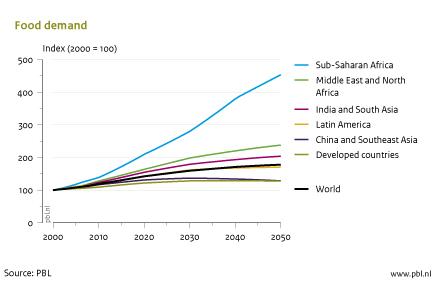 Figure: line graph that illustrates the food demand in different regions 2000-2050. Graph shows a big increase in the sub-Saharan Africa. (PBL 2011)