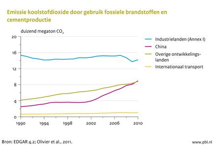 Figuur: lijngrafiek met de mondiale emissie koolstofdioxide door gebruik fossiele brandstoffen en cementproductie 1990-2010 (PBL)