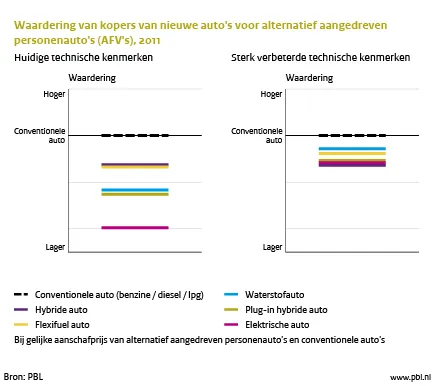 Figuur: grafiek waaruit blijkt dat de waardering van kopers van nieuwe auto's voor alternatief aangedreven personenauto's (AFV 's) toeneemt als de technische kenmerken verbeteren