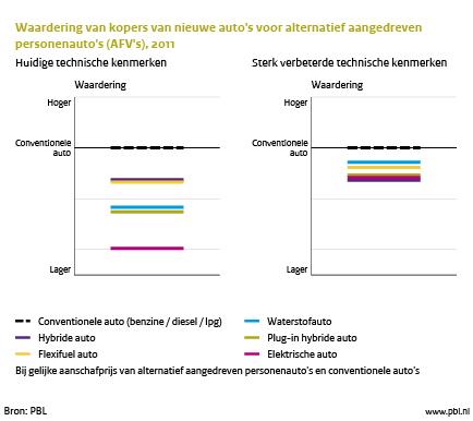 Figuur: grafiek waaruit blijkt dat de waardering van kopers van nieuwe auto's voor alternatief aangedreven personenauto's (AFV 's) toeneemt als de technische kenmerken verbeteren