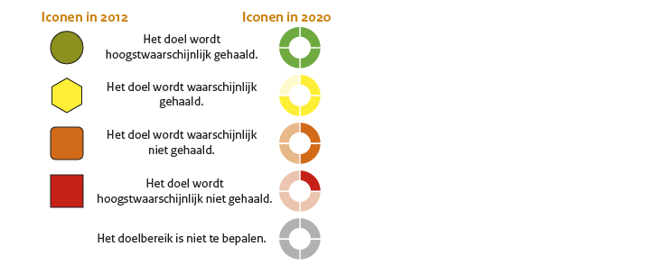 Alt-tekst: Kleurenreeks met iconen die behalve in kleur ook per kleur een andere vorm hebben.