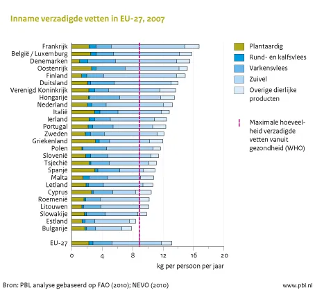 Figuur: staafdiagram van de inname van verzadigde vetten in de 27 EU lidstaten in 2007.  Het staafdiagram laat zien dat vrijwel alle EU-landen de maximale hoeveelheid verzadigde vetten vanuit gezondheid (WHO) overschreiden (PBL analyse gebaseerd op FAO (2010), NEVO (2010))