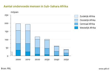 Figuur: grafiek over het aantal ondervoede mensen in Sub-Sahara Afrika; in het geschetst scenario neemt het aantal ondervoede mensen in 2050 af tot ongeveer 40 miljoen