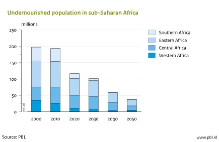 Figure: bar graph that illustrates the undernourished population in sub-Saharan Africa 2000-2050 (PBL 2012)