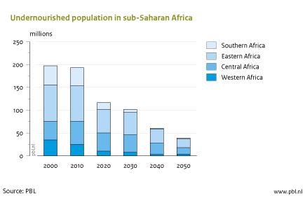 Figure: bar graph that illustrates the undernourished population in sub-Saharan Africa 2000-2050 (PBL 2012)
