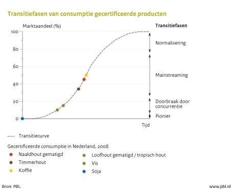 Figuur: grafiek over de transitiefase van consumptie gecertificeerde producten.