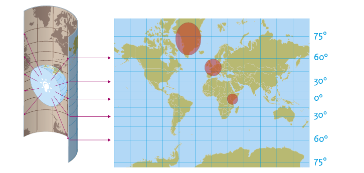 Alt-tekst: Uitleg van de werking van een cilinderprojectie aan de hand van een tekening waarin links een gehalveerde wereldbol is afgebeeld met een lamp in de kern. Om die wereldbol is een stuk papier als een halve cilinder heen gekruld. Vanuit die lamp zijn een aantal lichtstralen getekend die door het aardoppervlak een projectie van het aardoppervlak op het papier projecteren. Rechts is een afbeelding van het uitgerolde papier weergegeven, waarop een wereldkaart is afgebeeld in Mercatorprojectie. Met drie