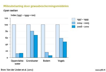 Figuur: staafdiagram met de milieubelasting door gewasbeschermingmiddelen 1997-2010; de milieubelasting van grondwater en bodem zijn afgenomen (PBL/Van der Linden et al. 2012)