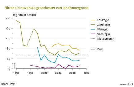 Figuur: lijngrafiek met nitraat (per liter) in bovenste grondwater van landbouwgrond 1992-2010; In de zandregio en in de lössregio  ligt de gemiddelde nitraatconcentratie boven de norm van 50 milligram nitraat per liter. In regio’s met klei- en veengronden ligt de gemiddelde nitraatconcentratie ruim onder het doel (RIVM)