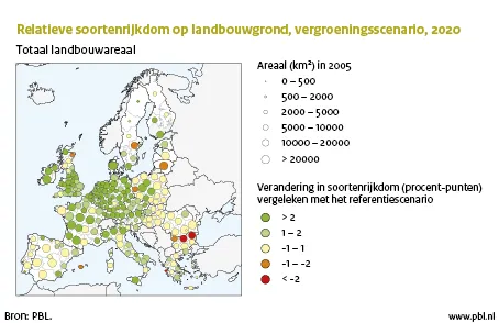 Figuur: kaart Europa met de relatieve soortenrijkdom op landbouwgrond, vergroeningsscenario, 2010; Door de maatregelen uit het vergroeningsscenario neemt de soortenrijkdom in landbouwgebieden met drie procent toe, vergeleken met het huidige beleid (PBL)