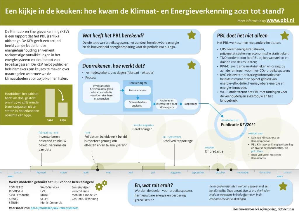 Uitleg van de wijze van totstandkoming van de Klimaat- en Energieverkenning 2021. De infographic laat zien wat het PBL heeft berekend, welke modellen daarbij gebruikt zijn, hoe het proces van totstandkoming verloopt en welk type uitkomsten dit oplevert. Ook wordt getoond met welke instituten wordt samengewerkt om de Klimaat- en Energieverkenning tot stand te brengen.