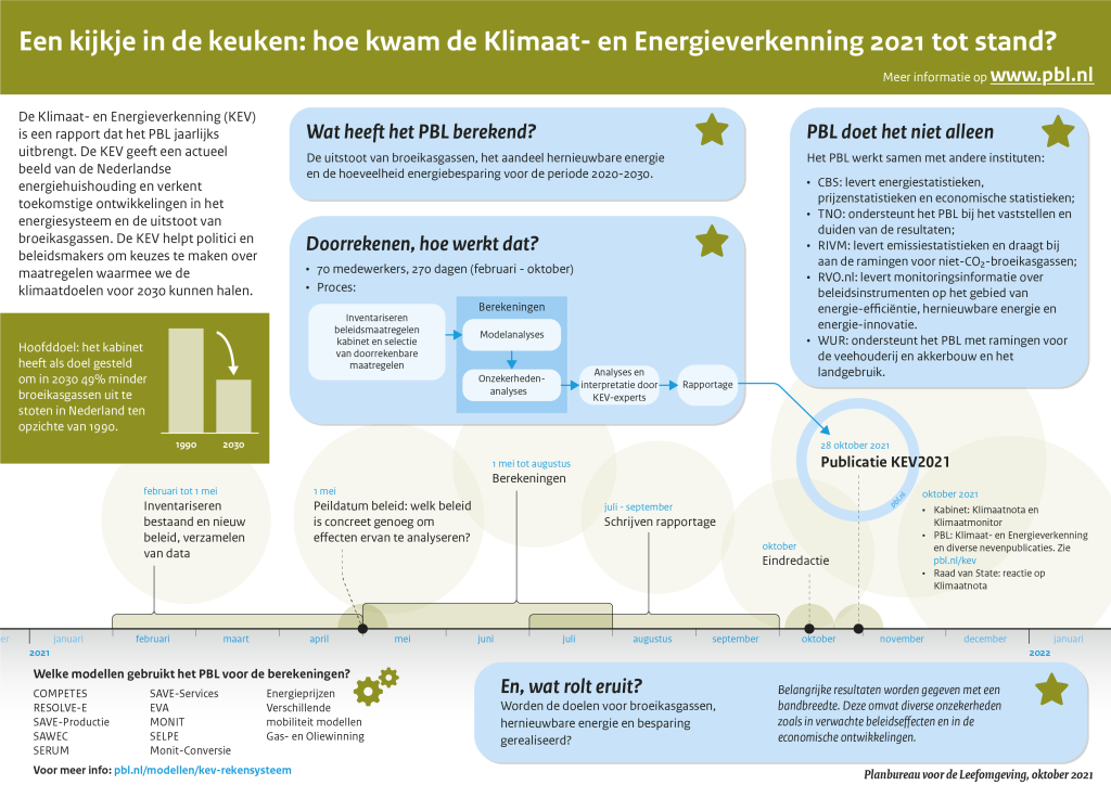 Een kijkje in de keuken: hoe kwam de Klimaat- en Energieverkenning 2021 tot stand? Uitleg van de wijze van totstandkoming van de Klimaat- en Energieverkenning 2021. De infographic laat zien wat het PBL heeft berekend, welke modellen daarbij gebruikt zijn, hoe het proces van totstandkoming verloopt en welk type uitkomsten dit oplevert. Ook wordt getoond met welke instituten wordt samengewerkt om de Klimaat- en Energieverkenning tot stand te brengen.