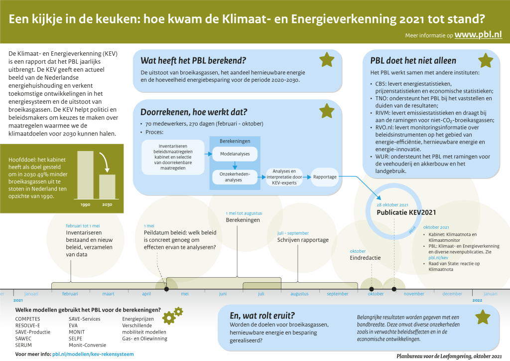 Uitleg van de wijze van totstandkoming van de Klimaat- en Energieverkenning 2021. De infographic laat zien wat het PBL heeft berekend, welke modellen daarbij gebruikt zijn, hoe het proces van totstandkoming verloopt en welk type uitkomsten dit oplevert. Ook wordt getoond met welke instituten wordt samengewerkt om de Klimaat- en Energieverkenning tot stand te brengen.