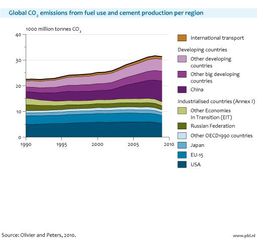 Figure: area chart with the global CO2 emissions from fuel use and cement production per region 2010; growth CO2 emissions China and India compensates global reduction in CO2 emissions (Olivier and Peters, PBL)
