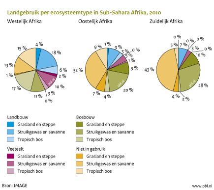 Figuur: grafiek over landgebruik per ecosysteem in Sub-Sahara Afrika; met name in Oost- en Zuid-Afrika is er ruimte om het landbouwareaal uit te breiden
