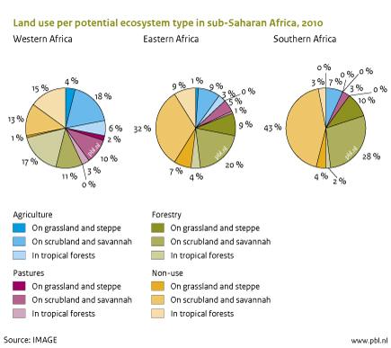 Figure: pie charts that illustrate the land use per potential ecosystem type in sub-Saharan Africa 2010.Especially in west Africa, the potential for agricultural expansion is high, while in east Africa, where this potential is smaller, increases in production would rely on improved agricultural productivity (PBL, 2012)