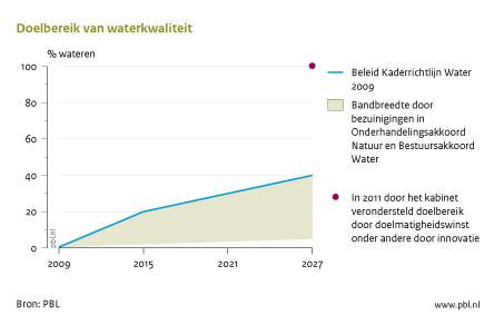 Figuur: grafiek met het percentage wateren dat in 2027 voldoet aan alle waterkwaliteitsdoelen uit de KRW wordt geschat tussen 5% (worst-casedoorwerking van de bezuinigingen uit de bestuursakkoorden Water en Natuur) en 40% (bij uitvoering van het beleid in de Stroomgebiedbeheerplannen van 2009)