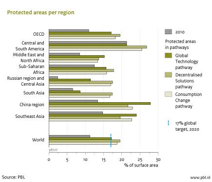 Figuur:  staafdiagram beschermde gebieden per regio met de verwachte resultaten van de verschillende paden (scenario's)