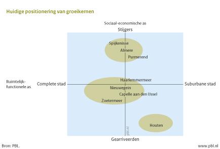Figuur: schema met de positionering van groeikernen op een sociaal-economische en ruimtelijk-functionele as (PBL)