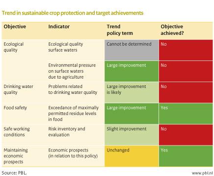 Figure: chart that indicates that crop protection has become more sustainable, but that not all policy objectives have been achieved