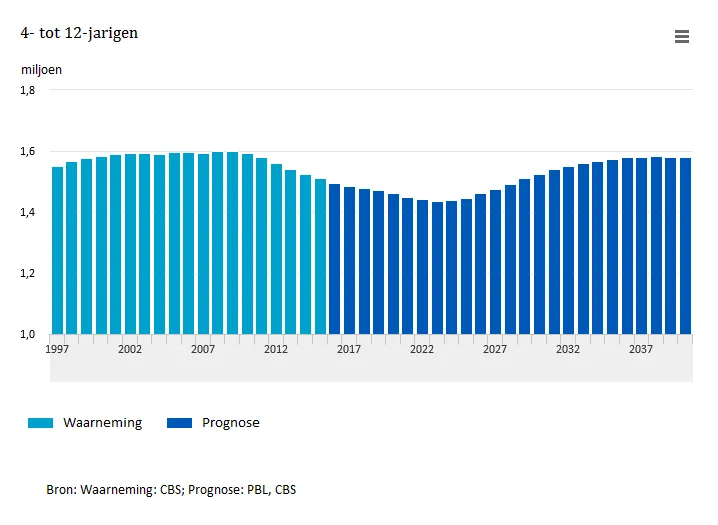 Verloop van aantal 4 tot 12 jarigen tot na 2030.