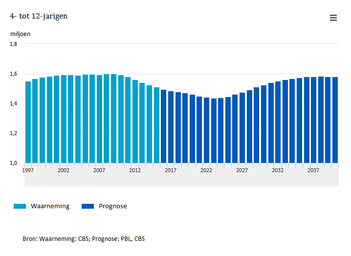 Verloop van aantal 4 tot 12 jarigen tot na 2030.