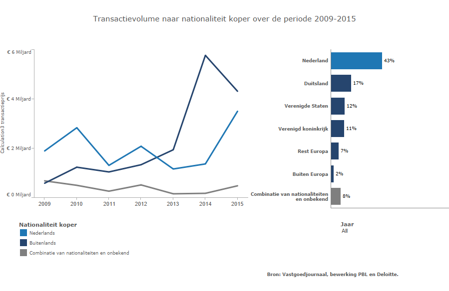 Het buitenlands transactievolume is voornamelijk geïnvesteerd in Amsterdam.