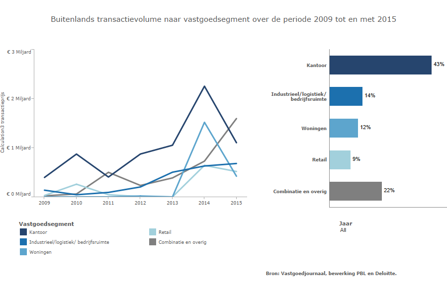 Per saldo is circa 25% van het transactievolume vanuit Nederlands eigendom in buitenlandse handen gekomen