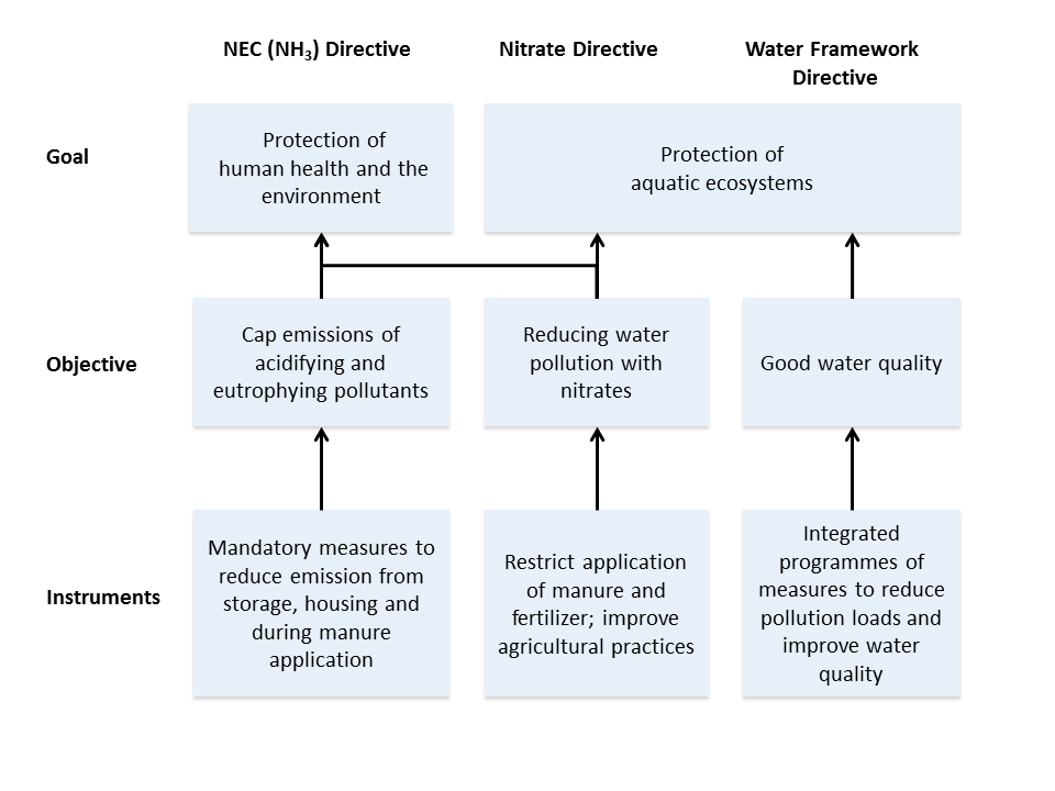 Goals, objectives and instruments of the different Directives related to control of nutrient loads from manure and fertilisers