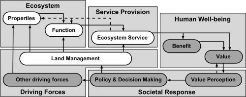 Figure: scheme of the framework for assessing links between landmanagement, ecosystem services, provision, and human well-being