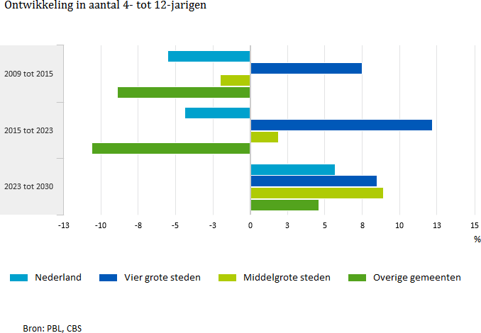 Ontwikkeling van 4-12 jarigen tot 2030 voor Nederland, vier grote steden, middelgrote steden en de overige gemeenten
