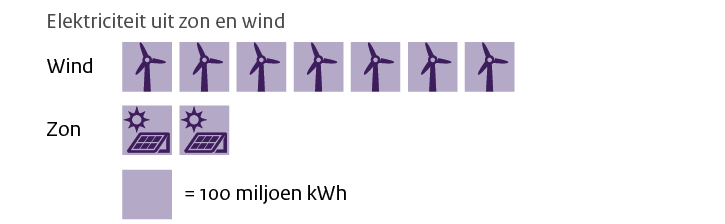 Voorbeeld van iconen als vierkanten om onderlinge vergelijking te vereenvoudigen